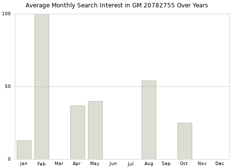 Monthly average search interest in GM 20782755 part over years from 2013 to 2020.