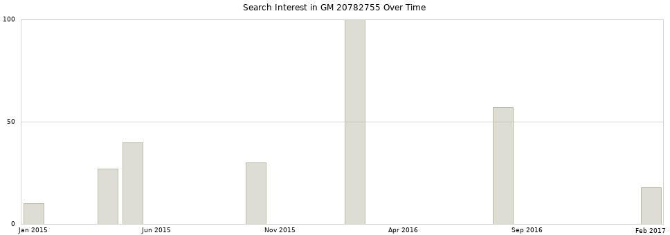 Search interest in GM 20782755 part aggregated by months over time.
