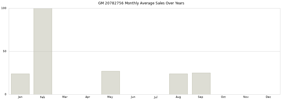 GM 20782756 monthly average sales over years from 2014 to 2020.