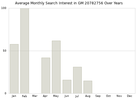 Monthly average search interest in GM 20782756 part over years from 2013 to 2020.