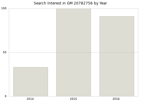 Annual search interest in GM 20782756 part.