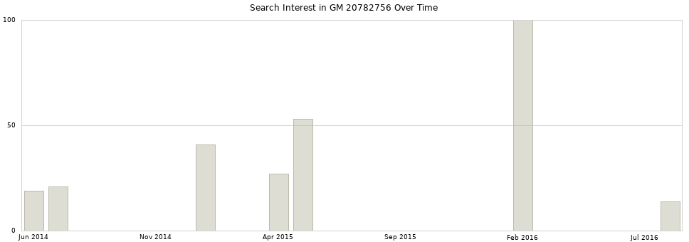 Search interest in GM 20782756 part aggregated by months over time.