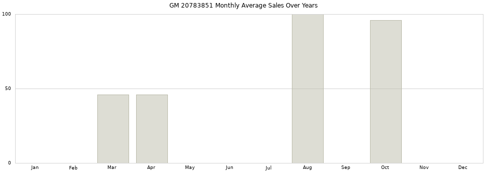 GM 20783851 monthly average sales over years from 2014 to 2020.