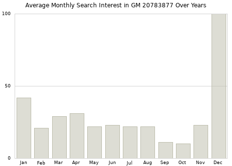 Monthly average search interest in GM 20783877 part over years from 2013 to 2020.