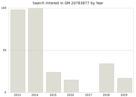 Annual search interest in GM 20783877 part.