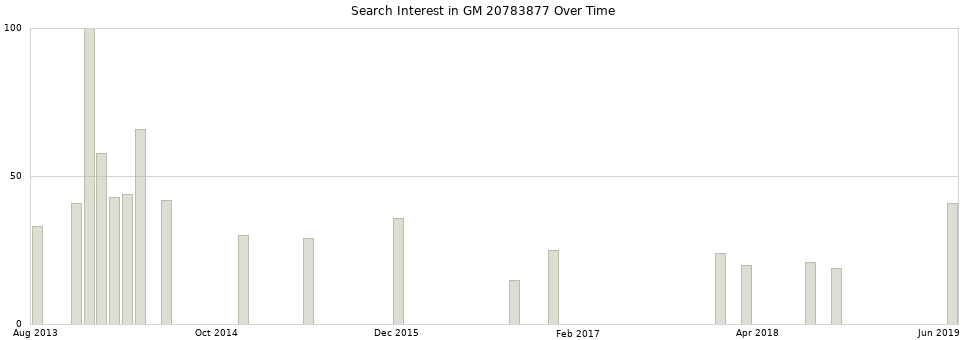 Search interest in GM 20783877 part aggregated by months over time.