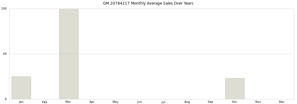 GM 20784217 monthly average sales over years from 2014 to 2020.