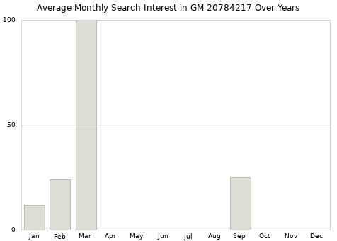 Monthly average search interest in GM 20784217 part over years from 2013 to 2020.