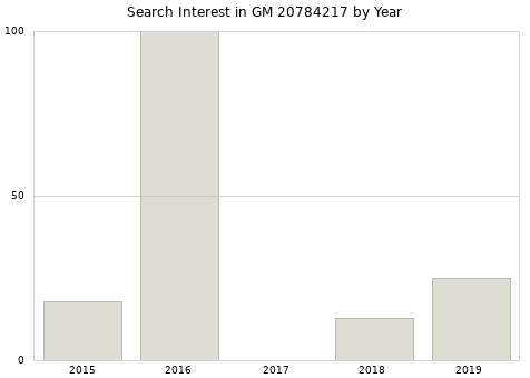Annual search interest in GM 20784217 part.