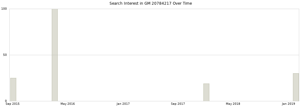 Search interest in GM 20784217 part aggregated by months over time.