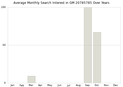 Monthly average search interest in GM 20785785 part over years from 2013 to 2020.