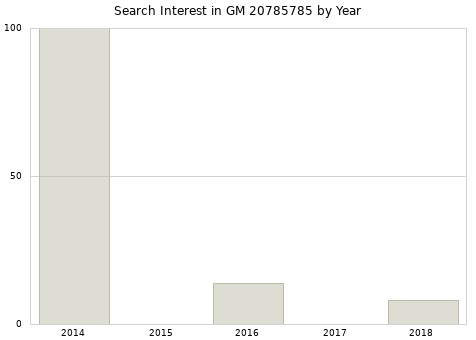 Annual search interest in GM 20785785 part.