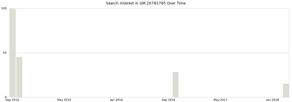 Search interest in GM 20785785 part aggregated by months over time.
