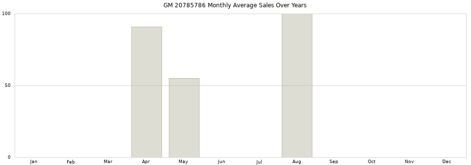 GM 20785786 monthly average sales over years from 2014 to 2020.