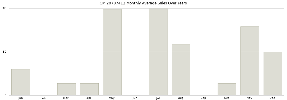 GM 20787412 monthly average sales over years from 2014 to 2020.