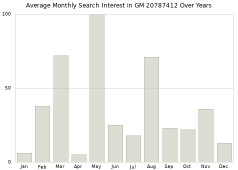 Monthly average search interest in GM 20787412 part over years from 2013 to 2020.