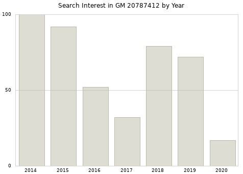 Annual search interest in GM 20787412 part.
