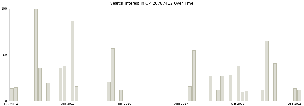 Search interest in GM 20787412 part aggregated by months over time.