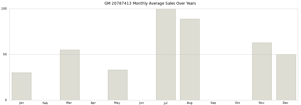GM 20787413 monthly average sales over years from 2014 to 2020.