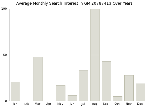 Monthly average search interest in GM 20787413 part over years from 2013 to 2020.