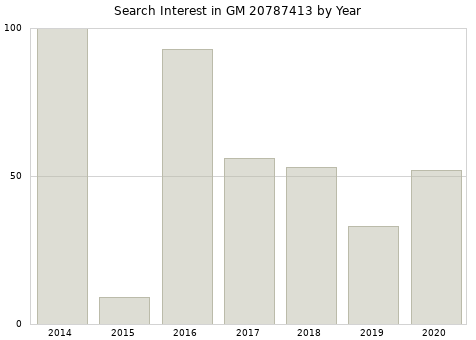 Annual search interest in GM 20787413 part.