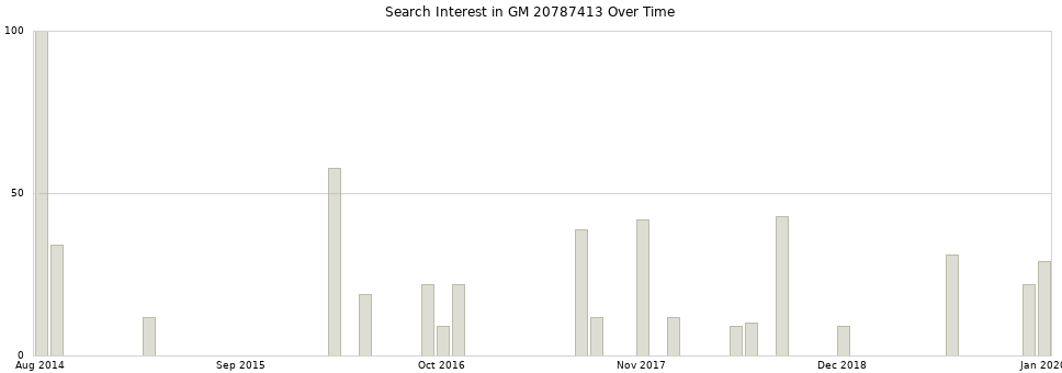 Search interest in GM 20787413 part aggregated by months over time.