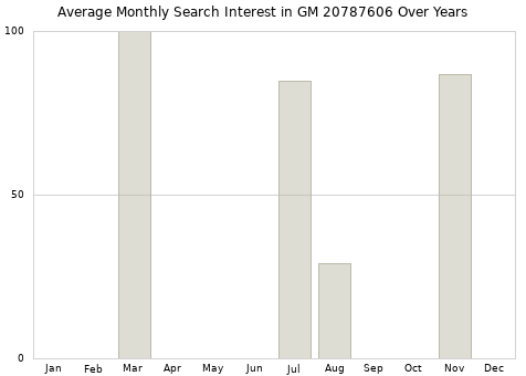 Monthly average search interest in GM 20787606 part over years from 2013 to 2020.