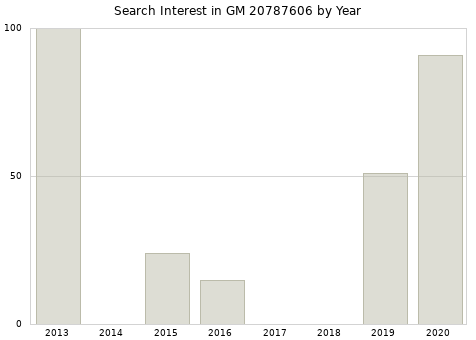 Annual search interest in GM 20787606 part.