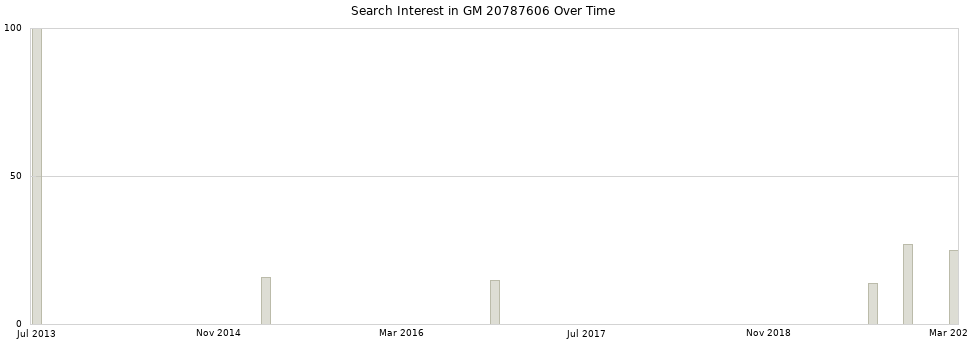 Search interest in GM 20787606 part aggregated by months over time.