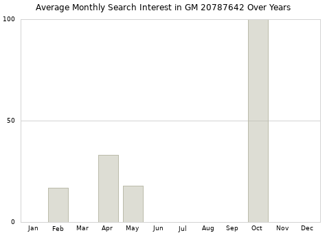 Monthly average search interest in GM 20787642 part over years from 2013 to 2020.
