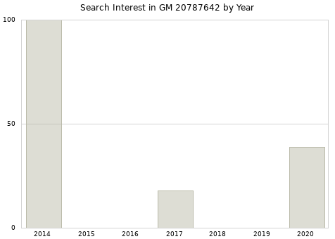 Annual search interest in GM 20787642 part.