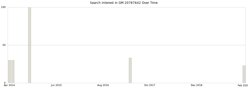Search interest in GM 20787642 part aggregated by months over time.