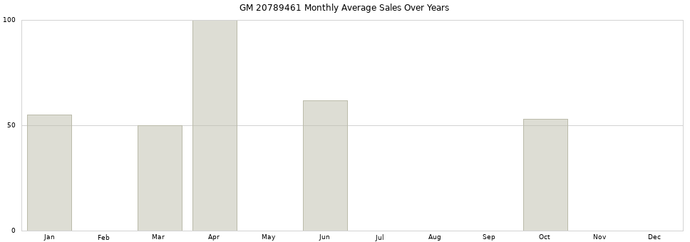 GM 20789461 monthly average sales over years from 2014 to 2020.