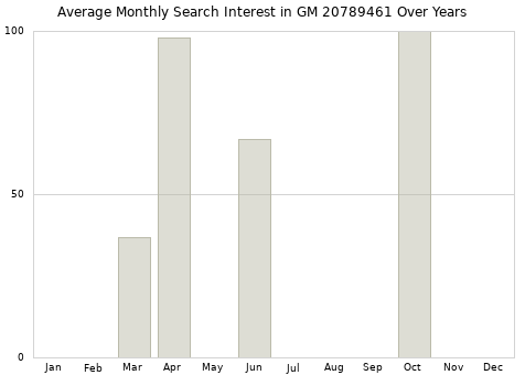 Monthly average search interest in GM 20789461 part over years from 2013 to 2020.