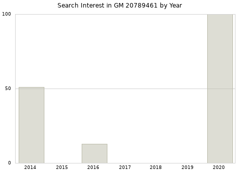 Annual search interest in GM 20789461 part.