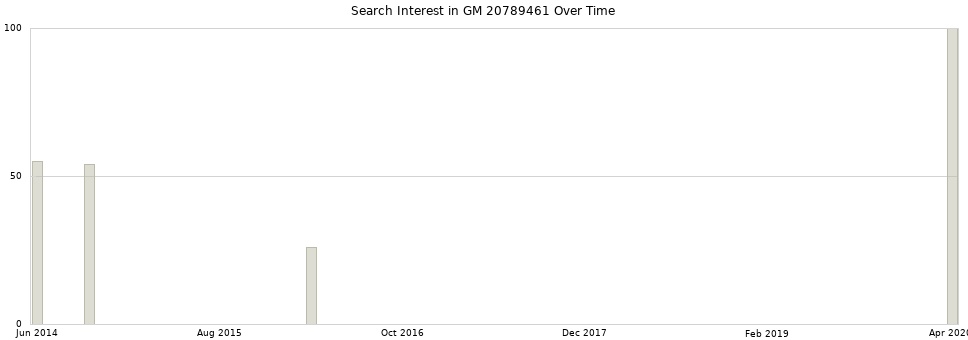 Search interest in GM 20789461 part aggregated by months over time.
