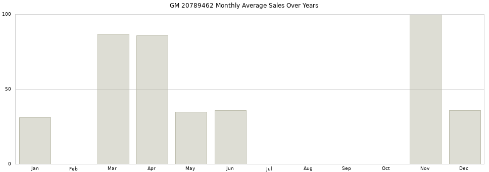 GM 20789462 monthly average sales over years from 2014 to 2020.
