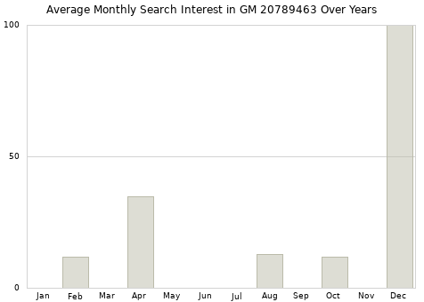 Monthly average search interest in GM 20789463 part over years from 2013 to 2020.