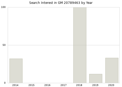 Annual search interest in GM 20789463 part.