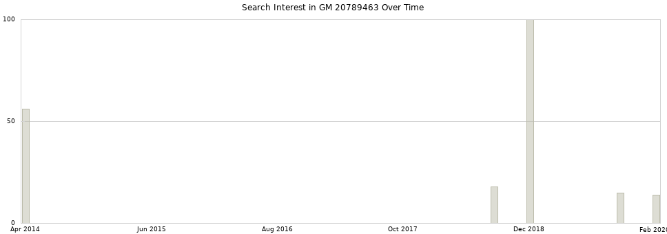 Search interest in GM 20789463 part aggregated by months over time.