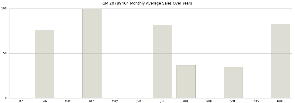 GM 20789464 monthly average sales over years from 2014 to 2020.