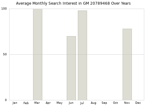 Monthly average search interest in GM 20789468 part over years from 2013 to 2020.