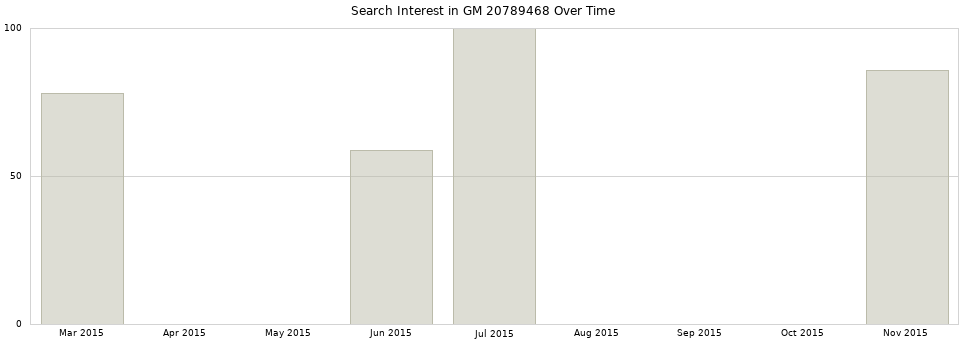 Search interest in GM 20789468 part aggregated by months over time.