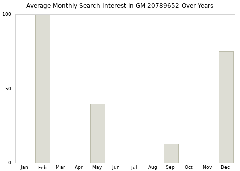 Monthly average search interest in GM 20789652 part over years from 2013 to 2020.