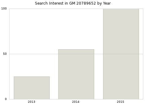 Annual search interest in GM 20789652 part.