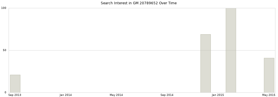 Search interest in GM 20789652 part aggregated by months over time.
