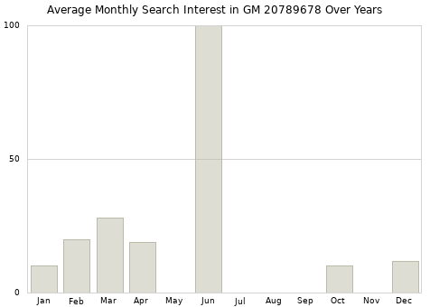 Monthly average search interest in GM 20789678 part over years from 2013 to 2020.