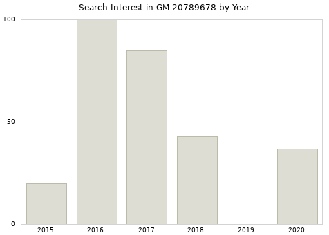 Annual search interest in GM 20789678 part.