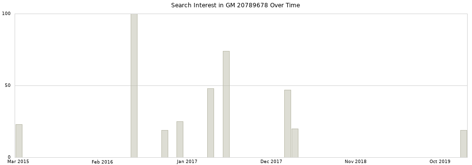 Search interest in GM 20789678 part aggregated by months over time.