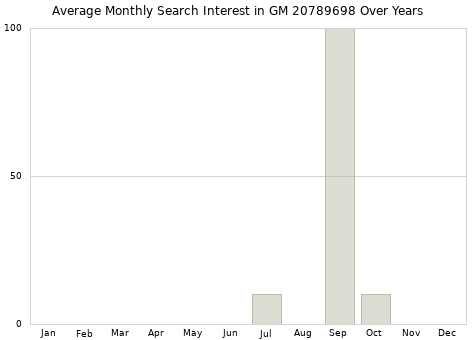 Monthly average search interest in GM 20789698 part over years from 2013 to 2020.